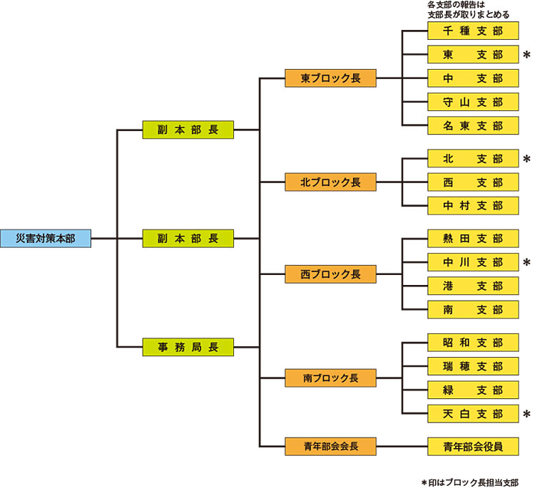 組織表